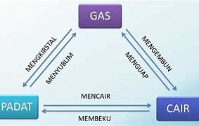 Gas Yaitu Perubahan Dari Wujud